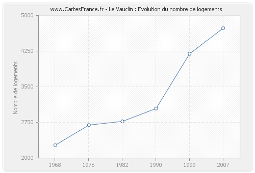Le Vauclin : Evolution du nombre de logements